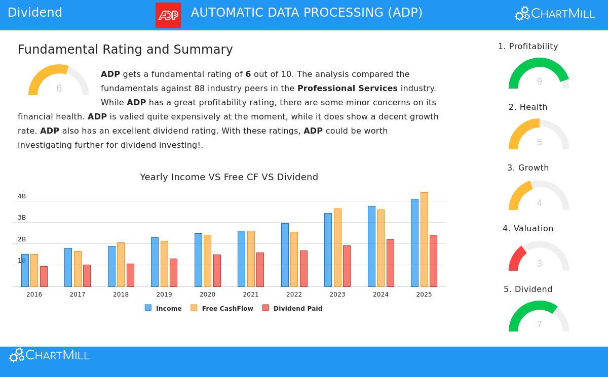 ADP Stock Chart