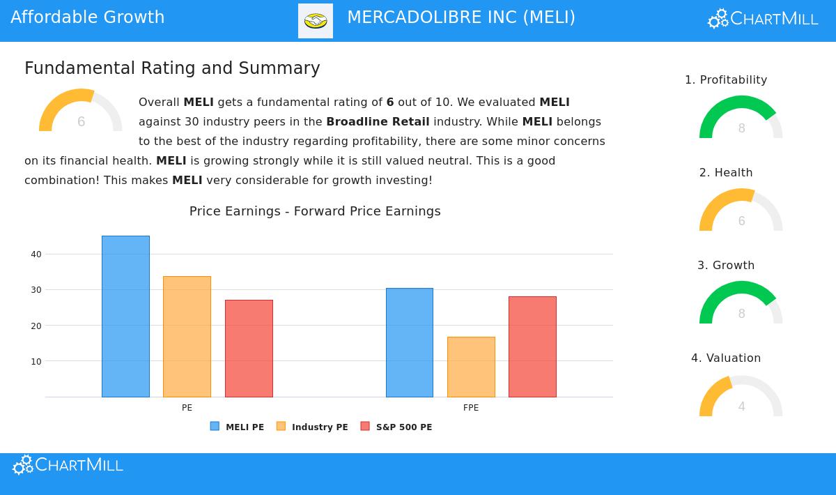 MELI Stock Chart