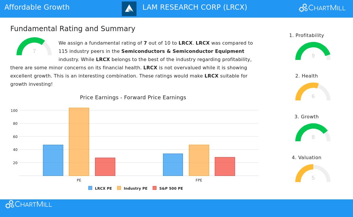 Lam Research Corp (LRCX) Stock Chart