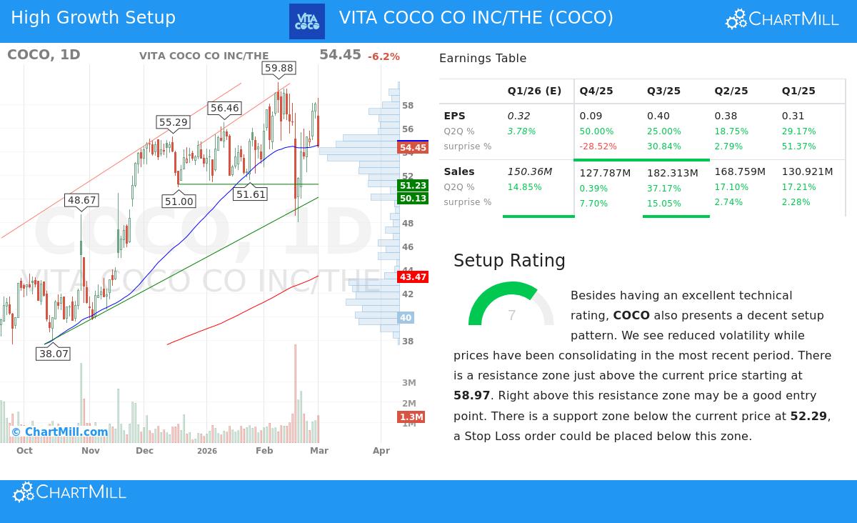 Vita Coco Stock Chart