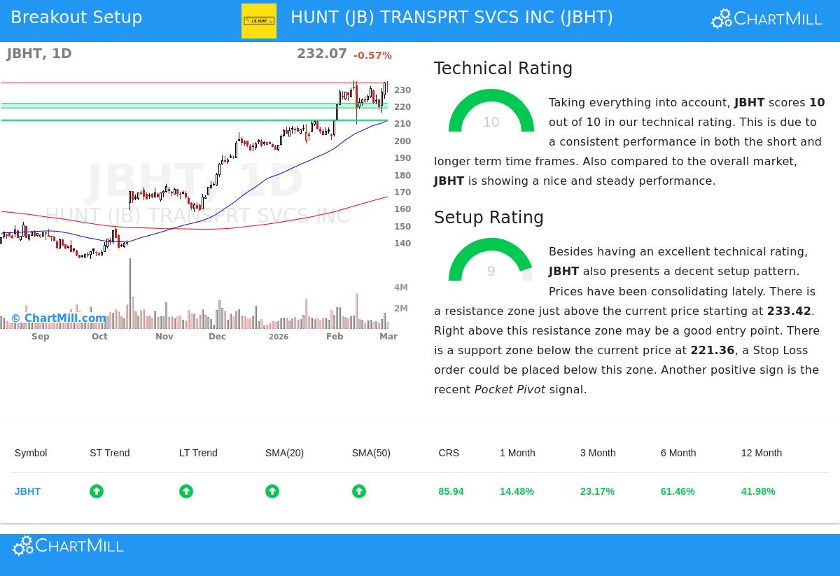 J.B. Hunt Transport Services Inc. (JBHT) Stock Chart