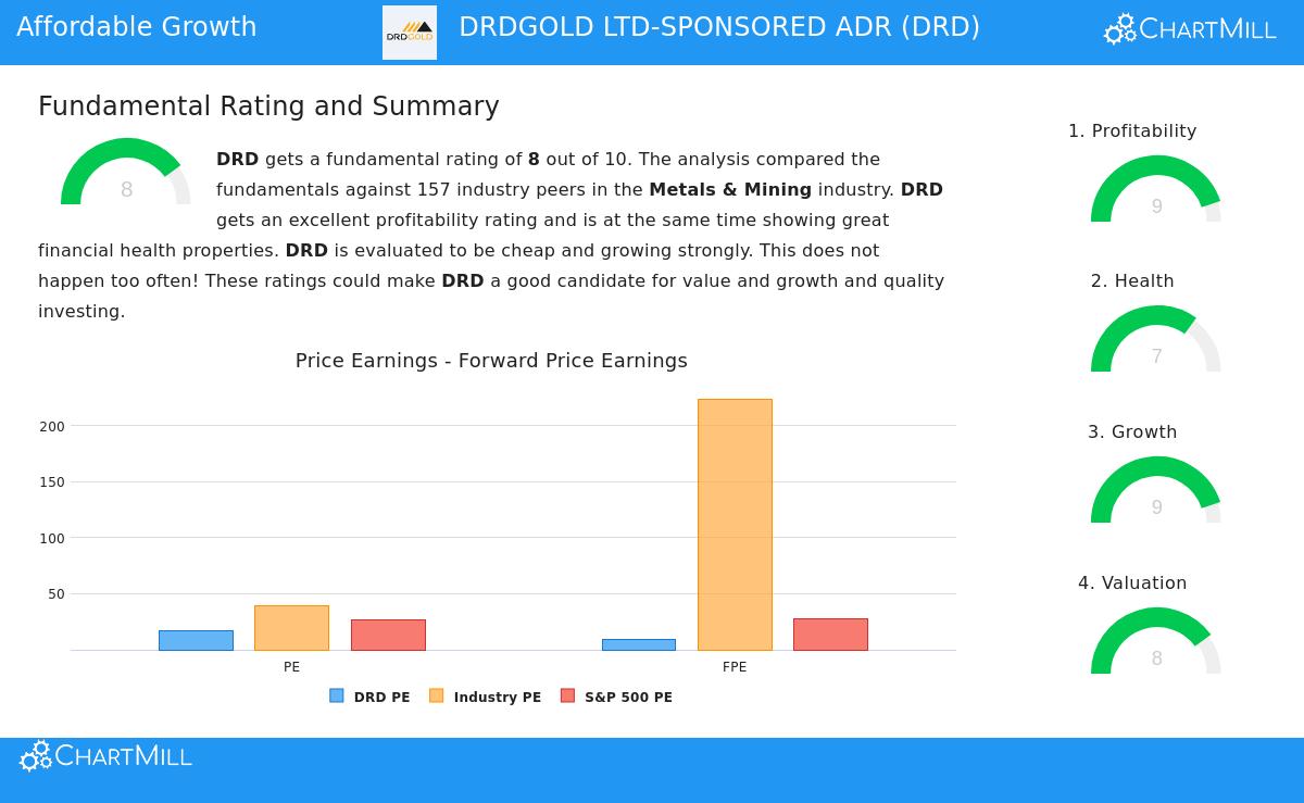 DRDGOLD LTD-SPONSORED ADR (NYSE:DRD)