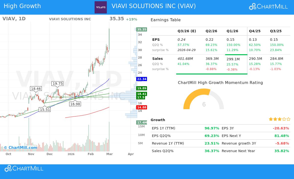 VIAVI Solutions Inc stock chart