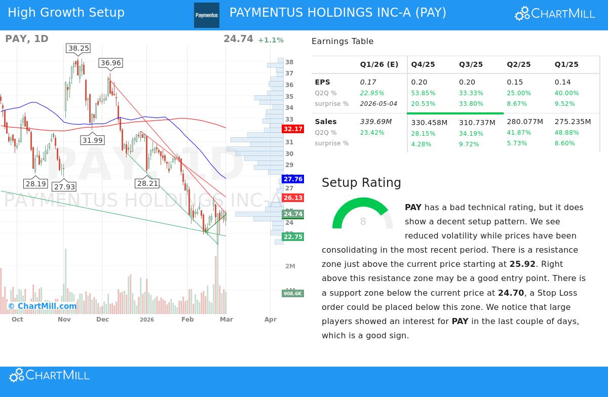 Paymentus Holdings Inc-A stock chart