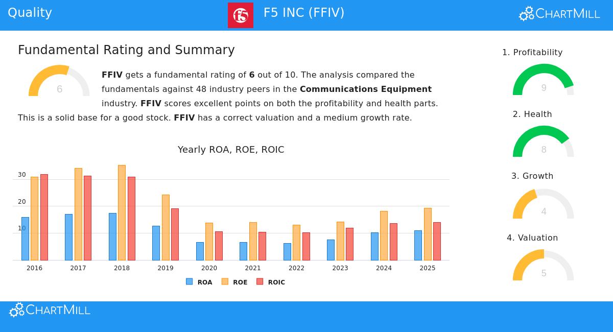 F5 Inc. (FFIV) Stock Chart