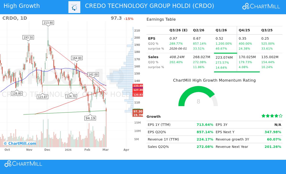 CRDO Stock Chart