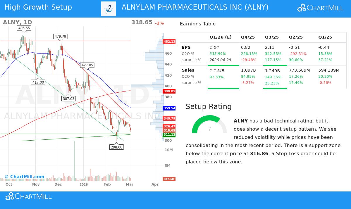 Alnylam Pharmaceuticals Stock Chart