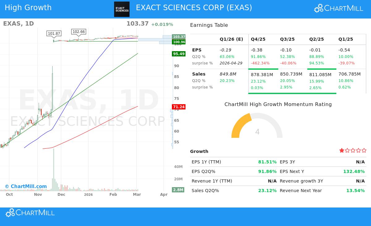 EXACT SCIENCES CORP
