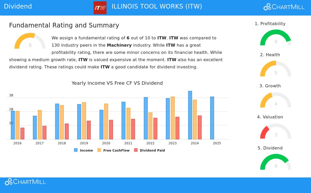 ILLINOIS TOOL WORKS (NYSE:ITW)