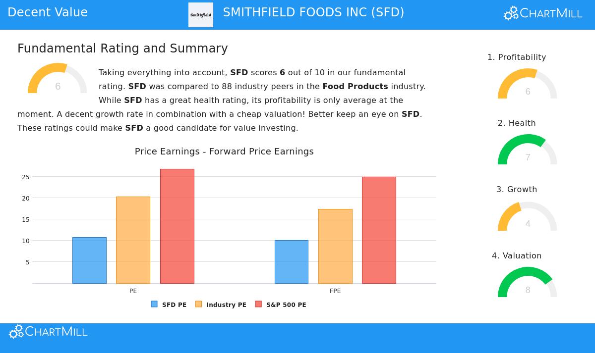 Smithfield Foods Inc