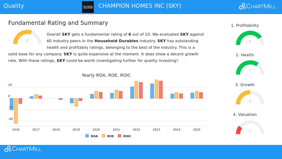Champion Homes Inc (SKY) Stock Chart