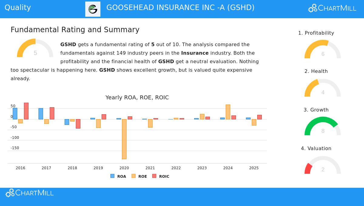 Goosehead Insurance Inc - A (GSHD) Stock Chart