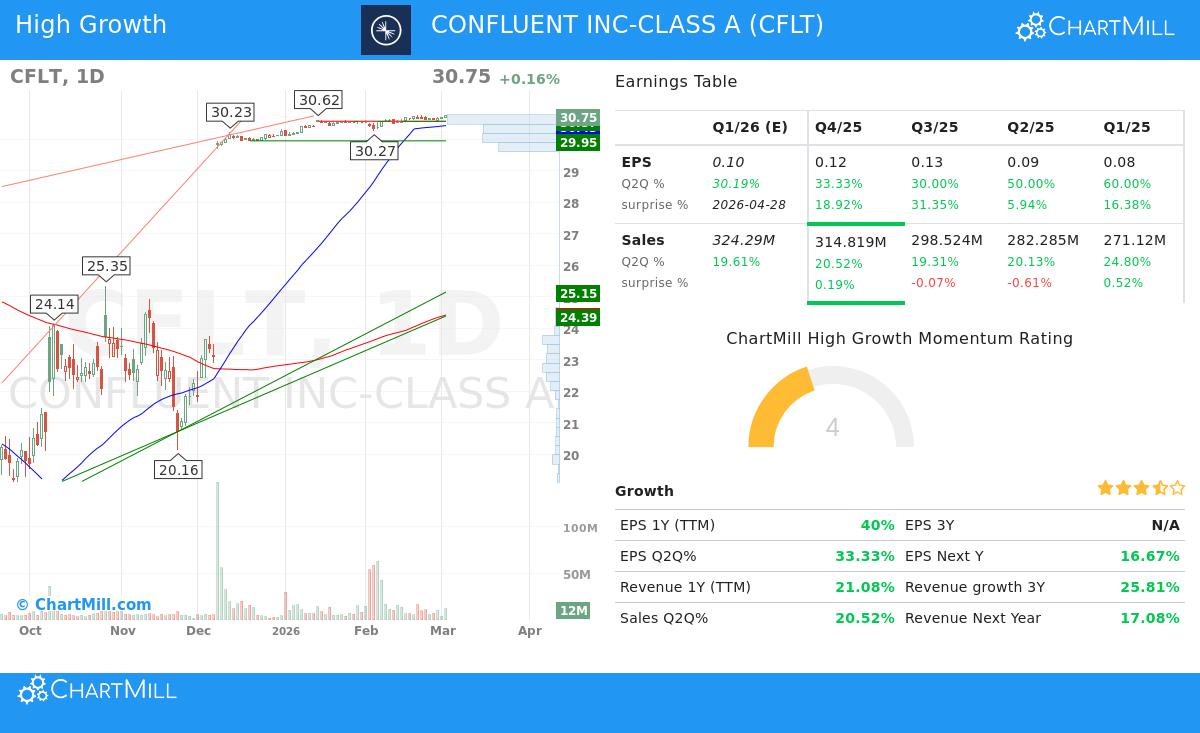 Confluent Inc. stock chart