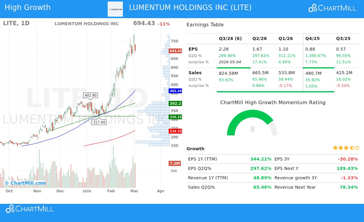 Lumentum Holdings Inc (LITE) Stock Chart