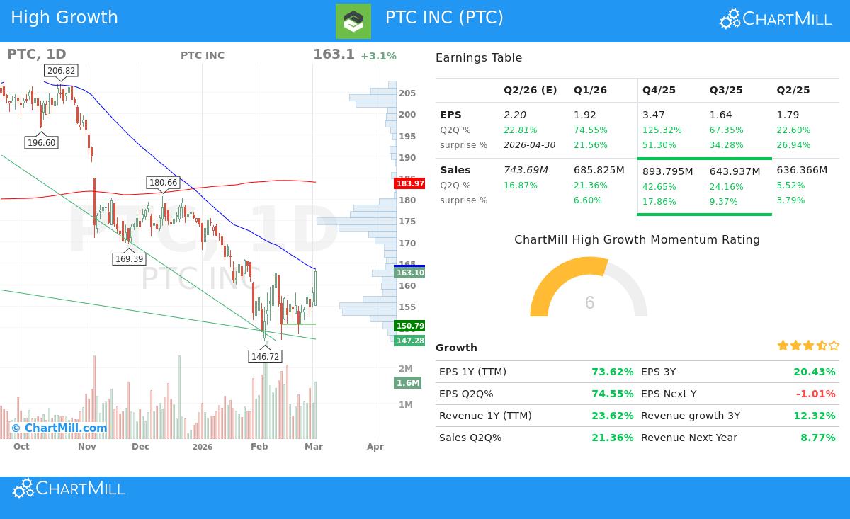 PTC Inc.