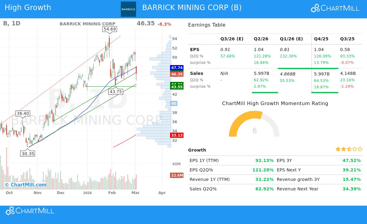 Barrick Gold stock chart