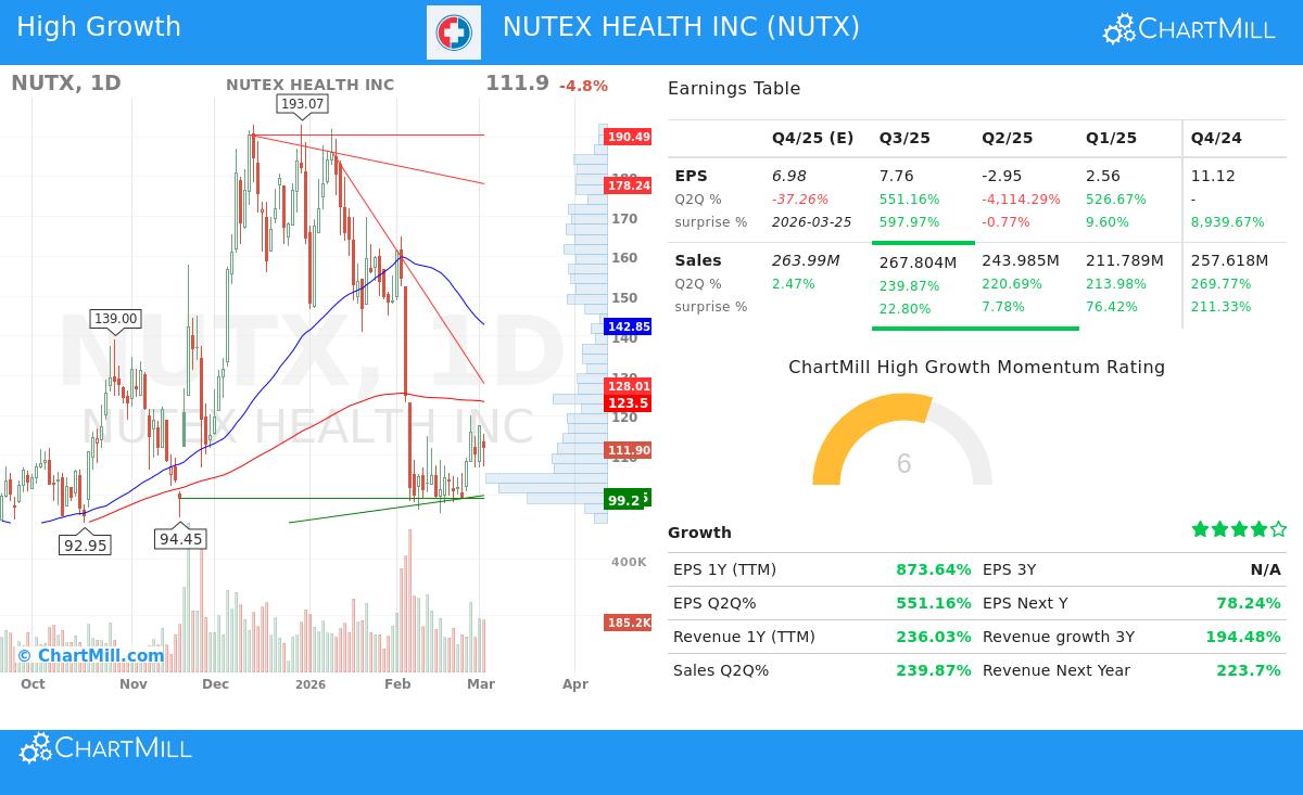 NUTEX HEALTH INC