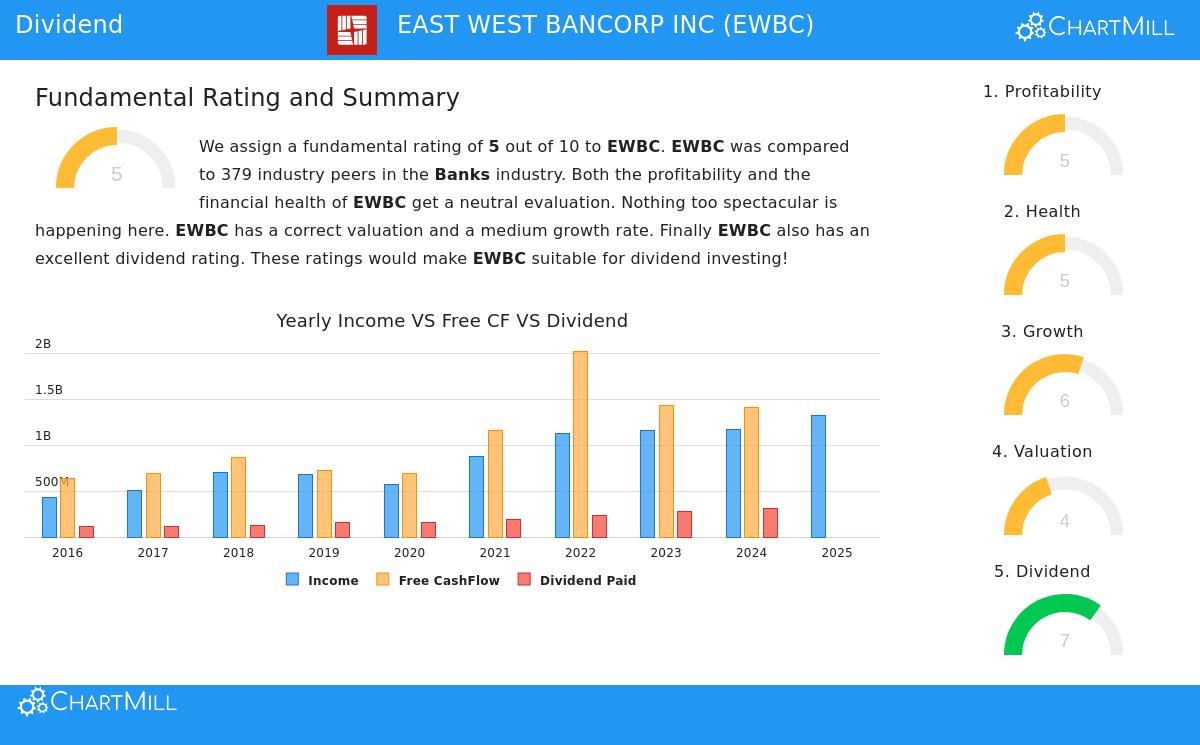 EAST WEST BANCORP INC stock chart