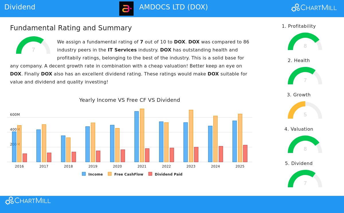 Amdocs Ltd. (DOX) stock chart