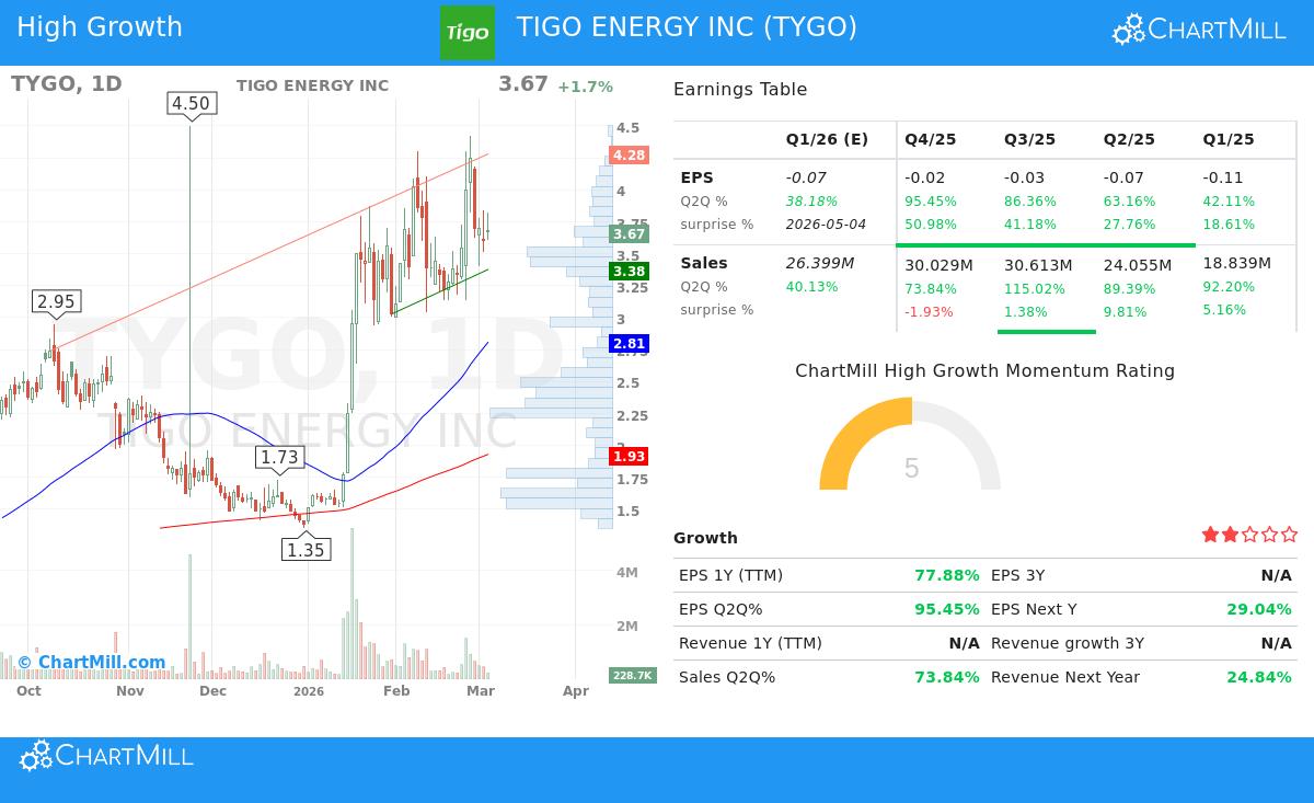Tigo Energy Inc (TYGO) Stock Chart