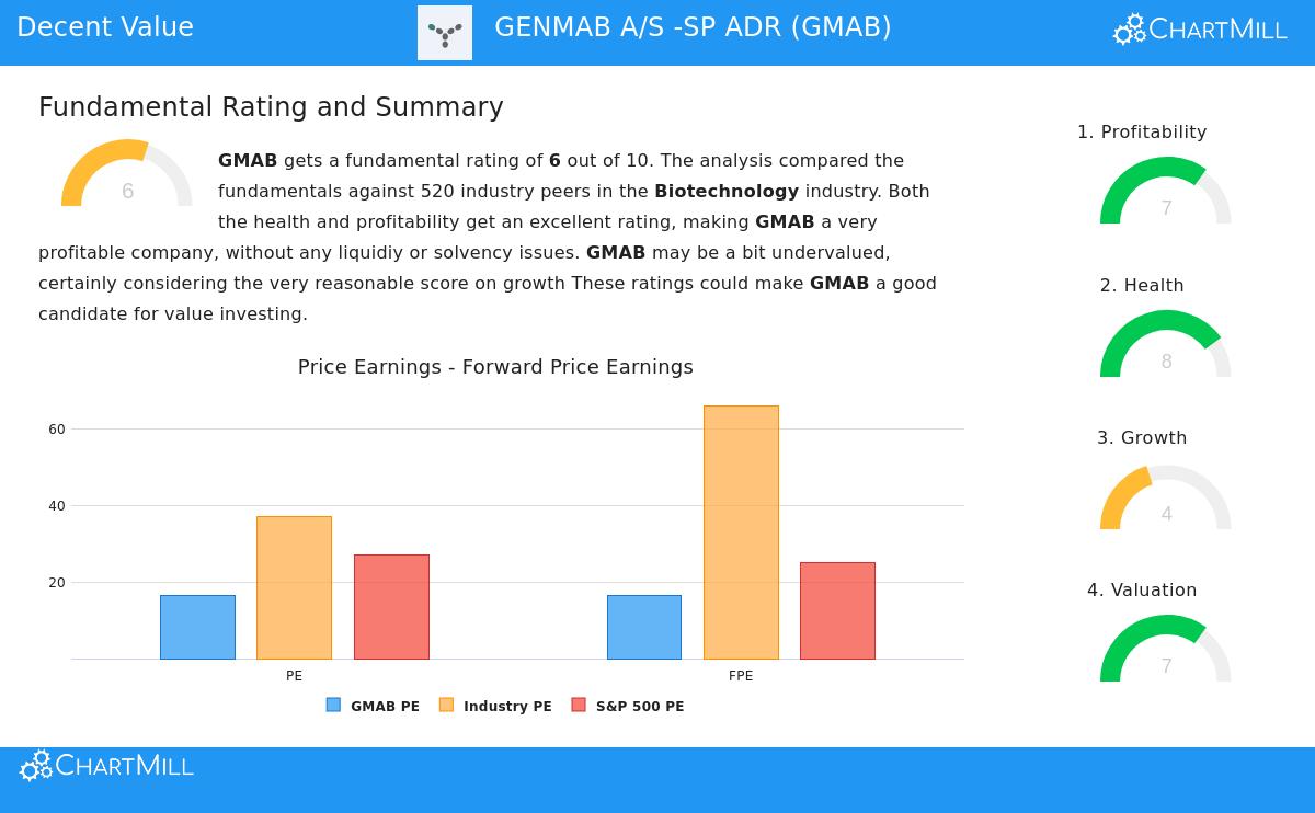 Genmab A/S -SP ADR (GMAB) Stock Chart