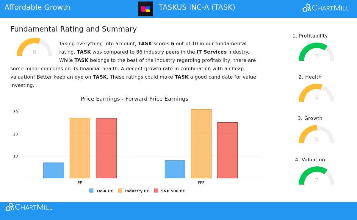 TaskUs Inc-A (TASK) Stock Chart