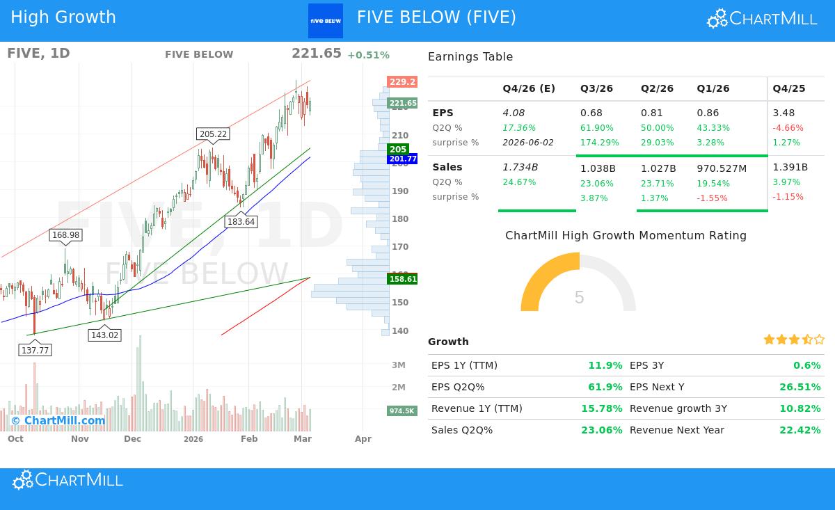 Five Below stock chart