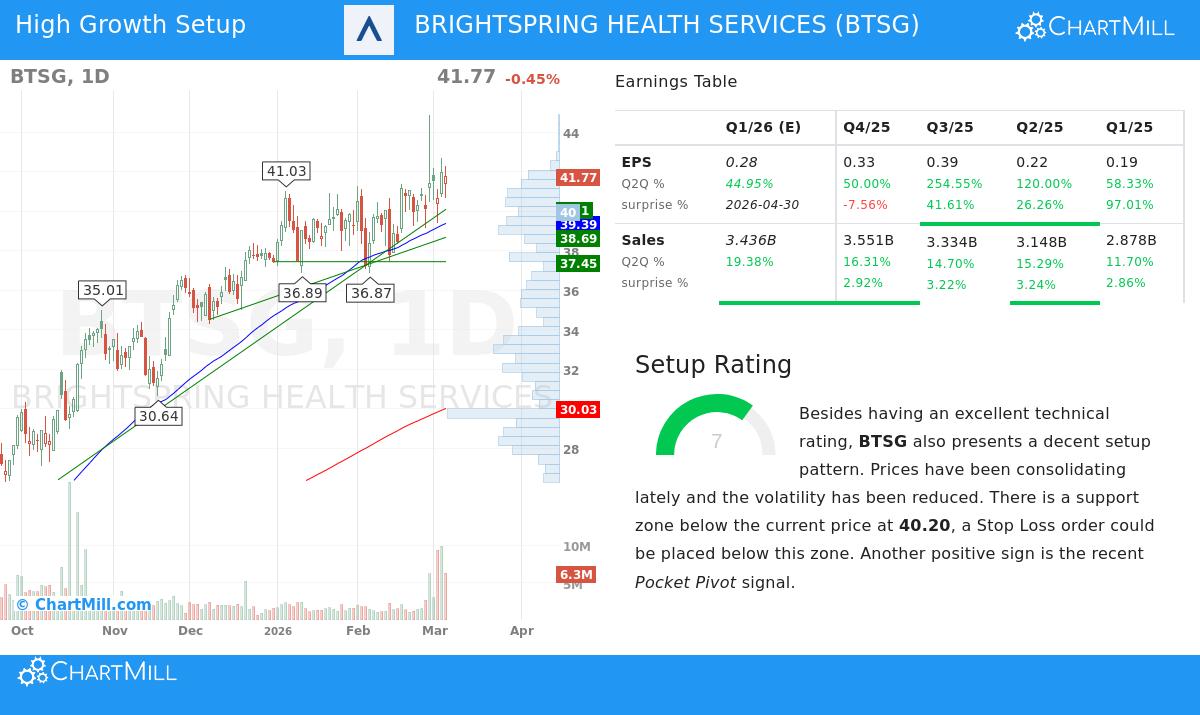 BrightSpring Health Services Stock Chart