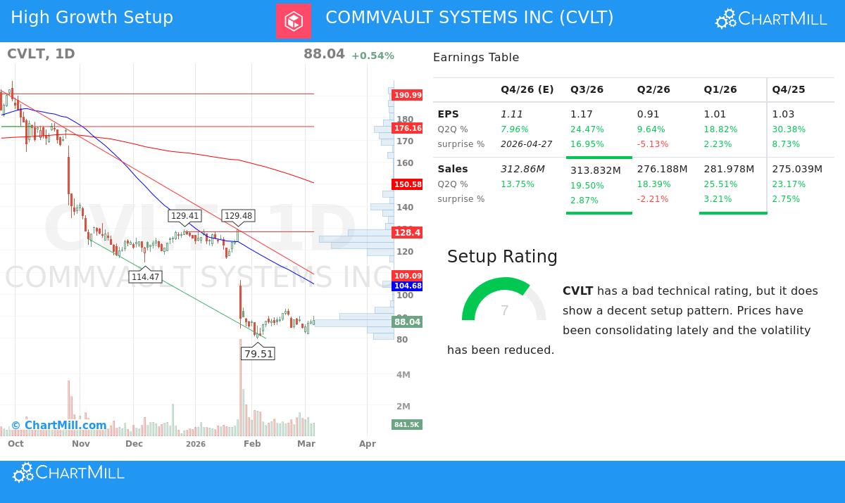 COMMVAULT SYSTEMS INC stock chart