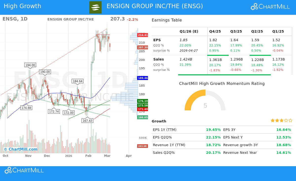 ENSG stock chart