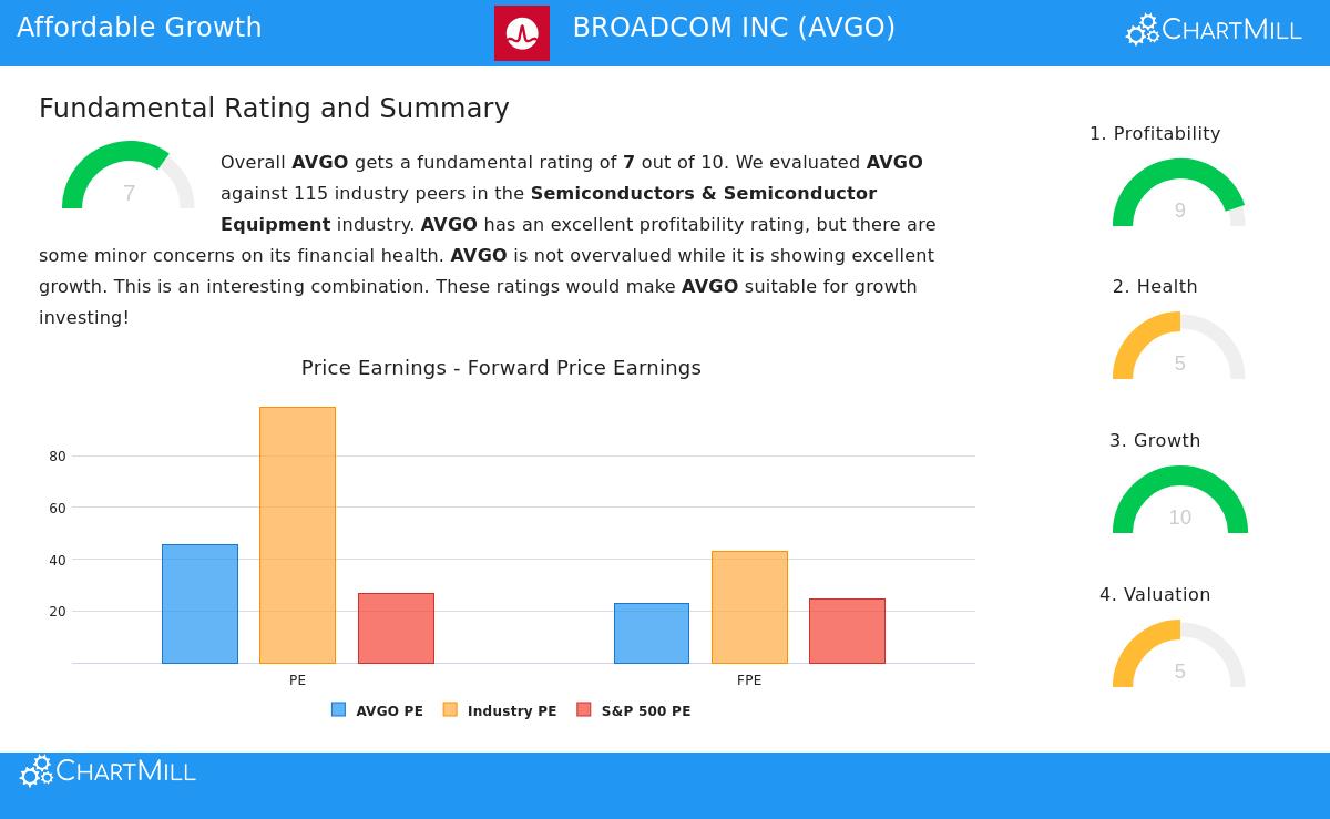 Broadcom Inc. stock chart