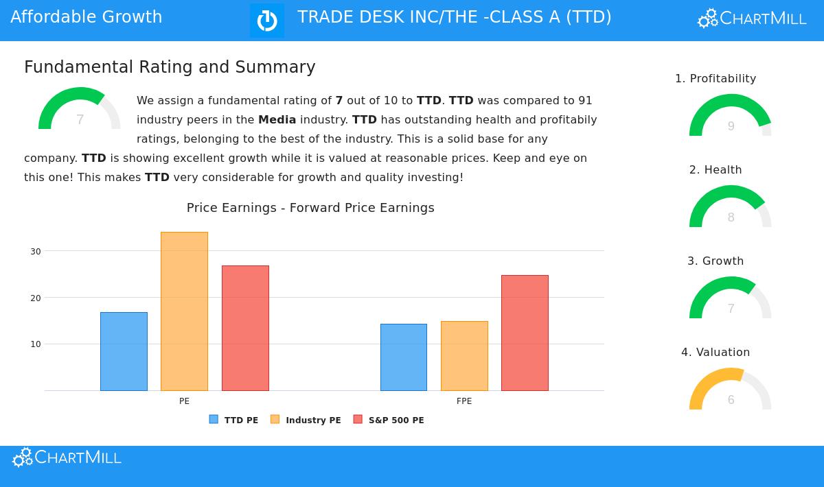 The Trade Desk Inc - Class A (TTD) stock chart