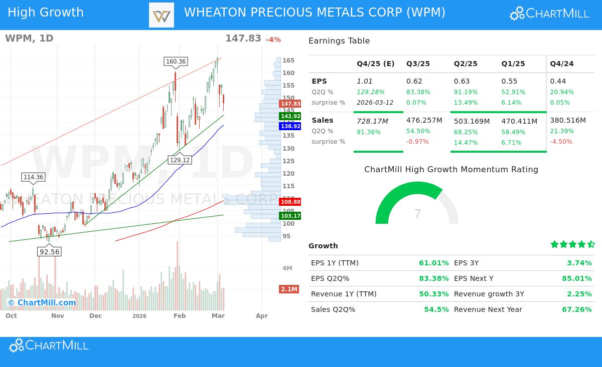 Wheaton Precious Metals Corp. (WPM) stock chart