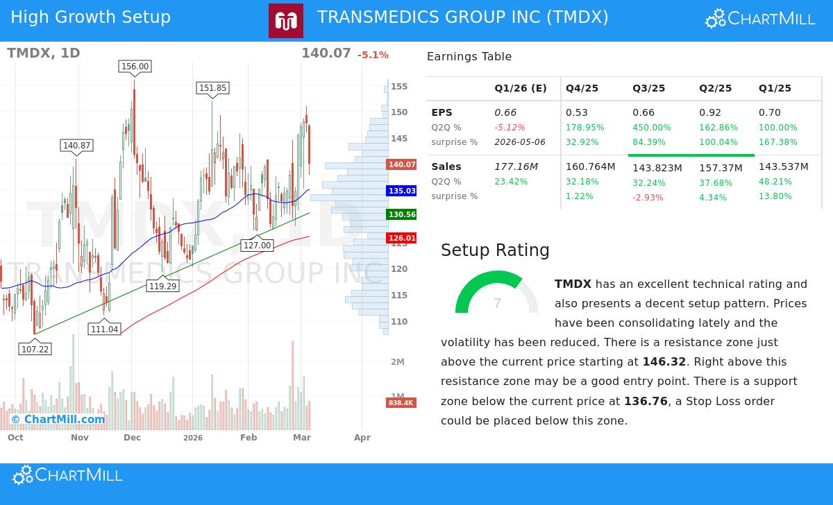 TransMedics Group Inc. Stock Chart