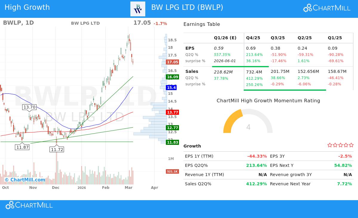 BW LPG Ltd stock chart analysis