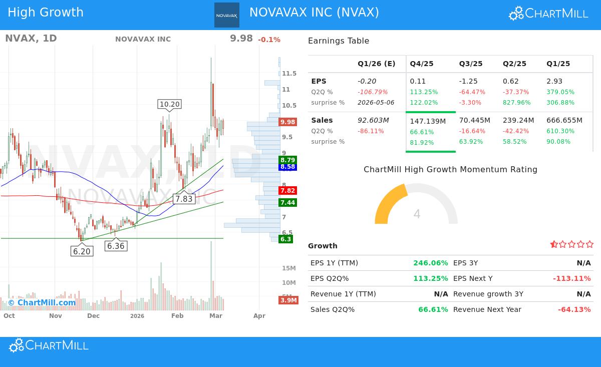 Novavax Inc. stock chart
