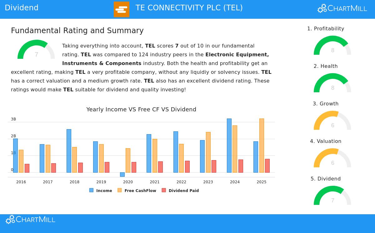 TE Connectivity PLC