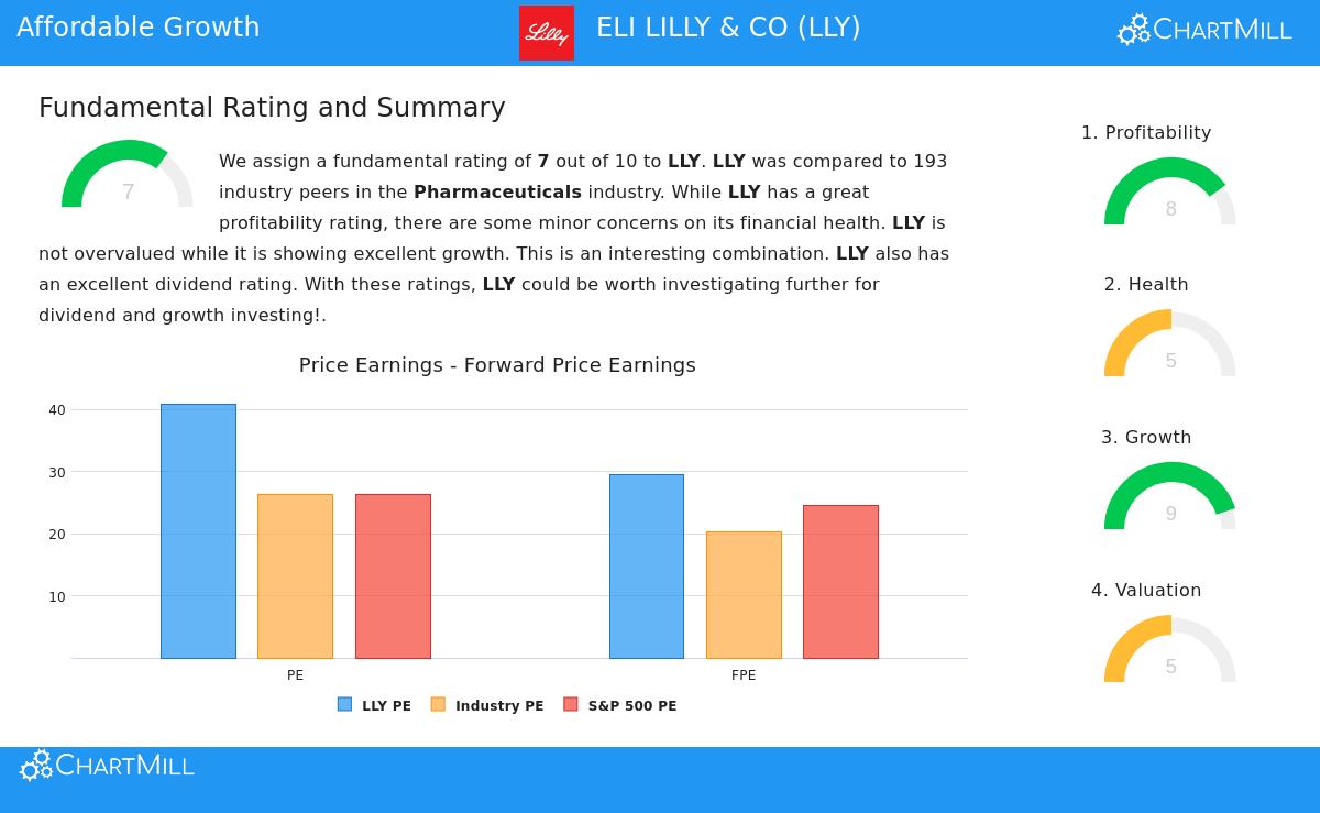 Eli Lilly & Co (LLY) Stock Chart