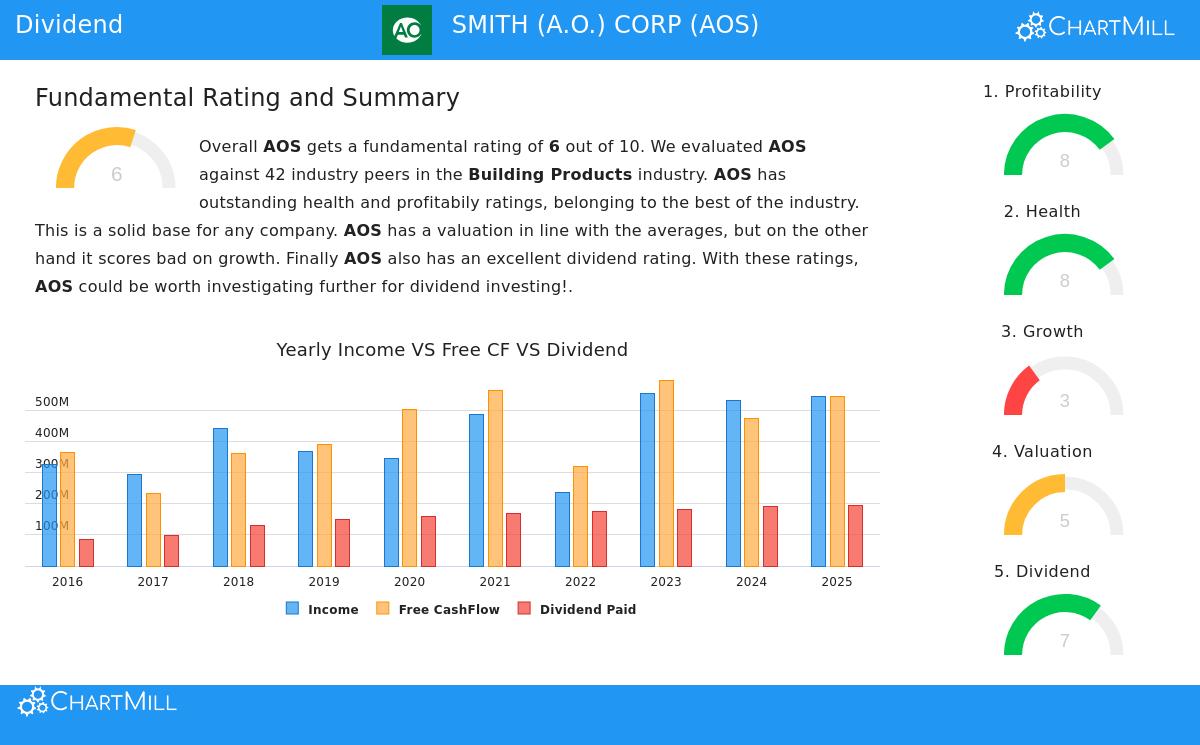 A.O. Smith Corp. (AOS) Stock Chart
