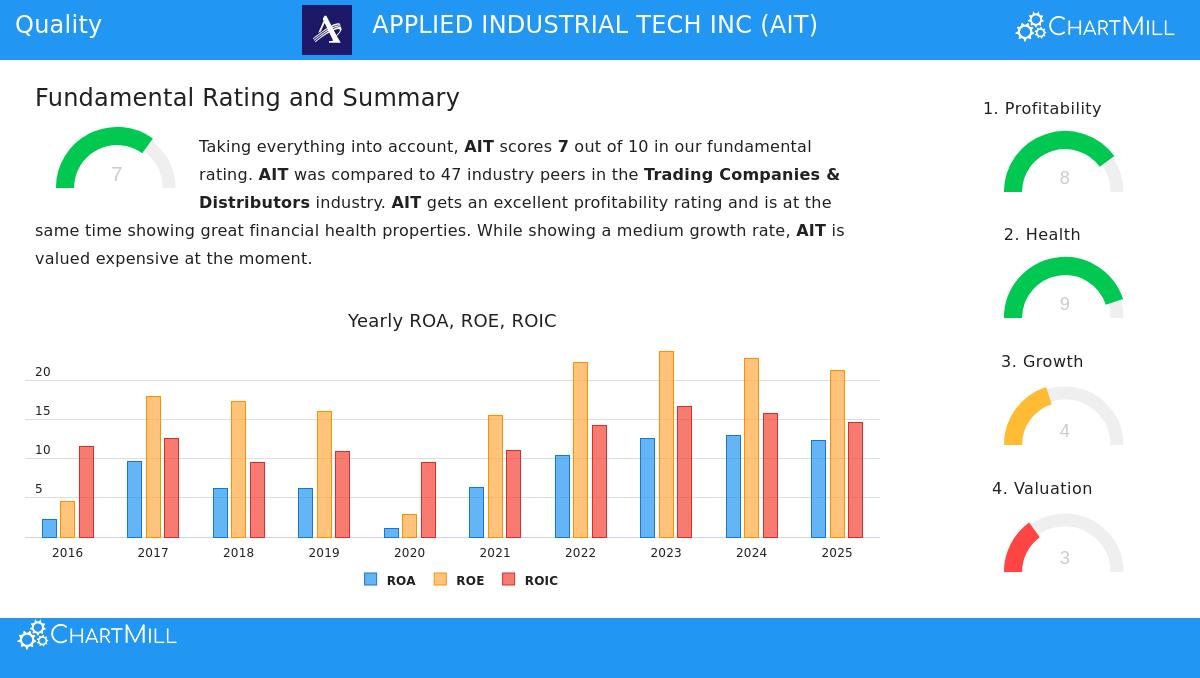 Applied Industrial Technologies Inc. (AIT) Stock Chart