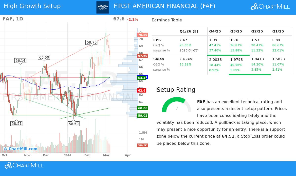 First American Financial Stock Chart