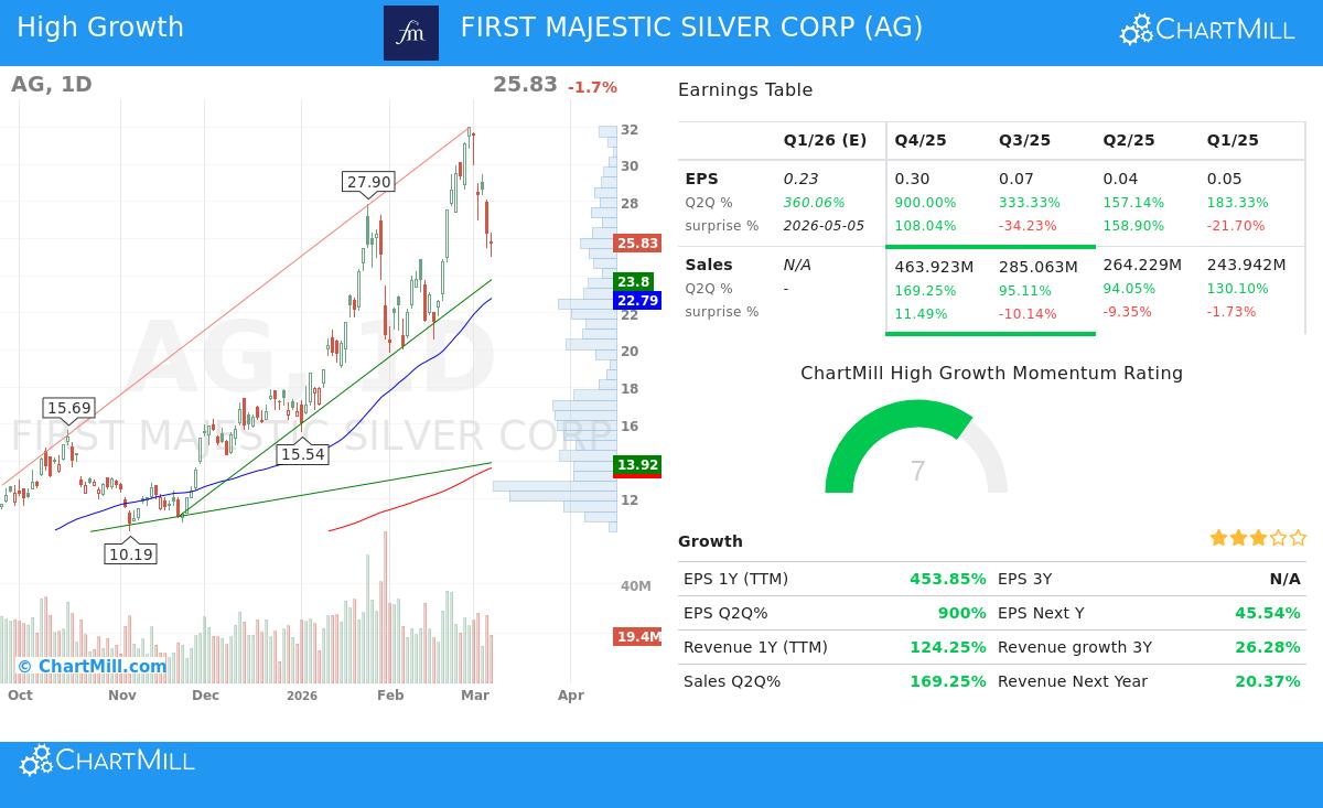 First Majestic Silver Corp. stock chart