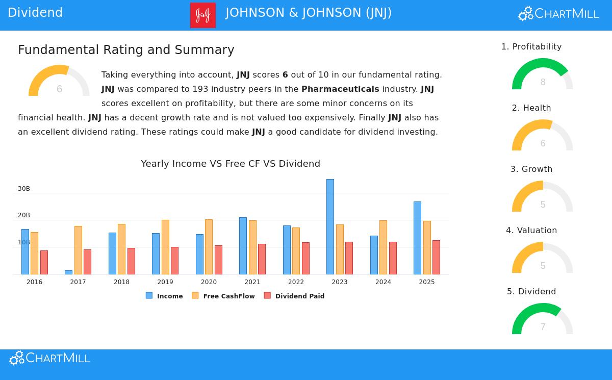Johnson & Johnson (JNJ) Stock