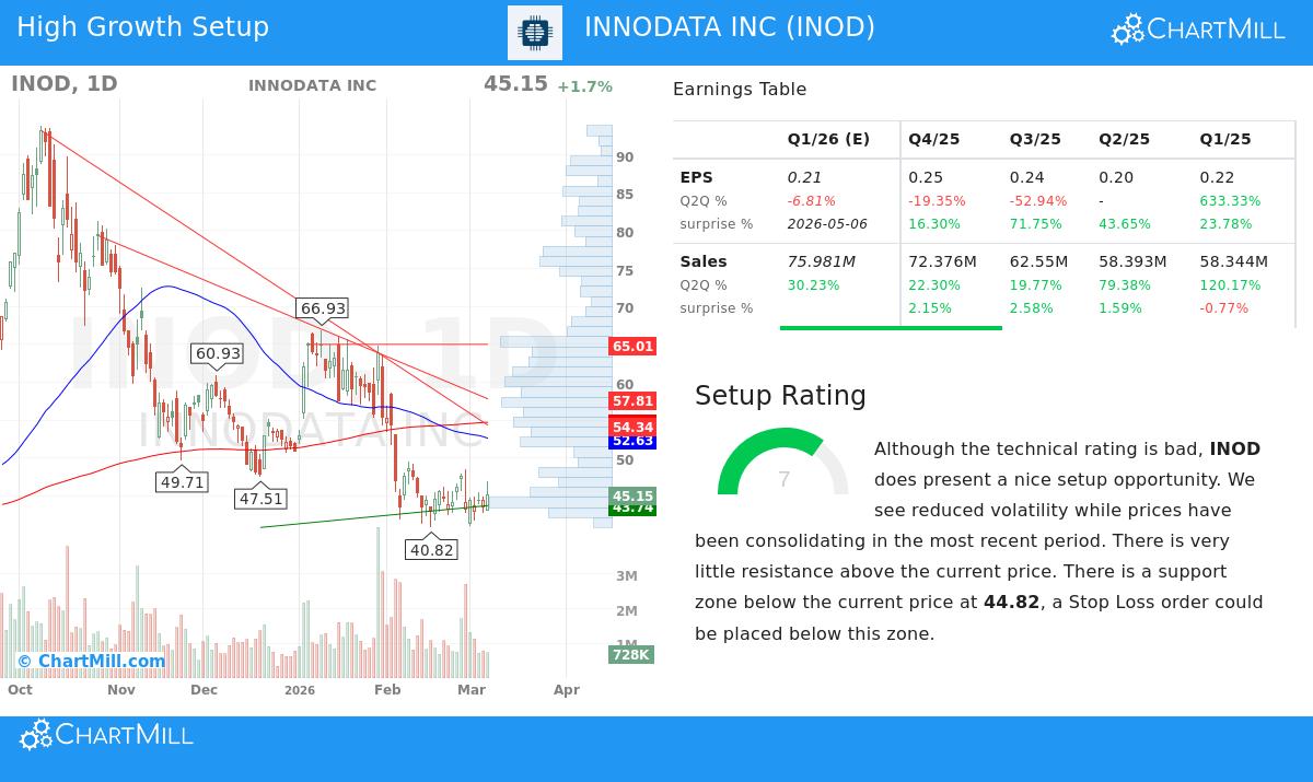INOD Stock Chart