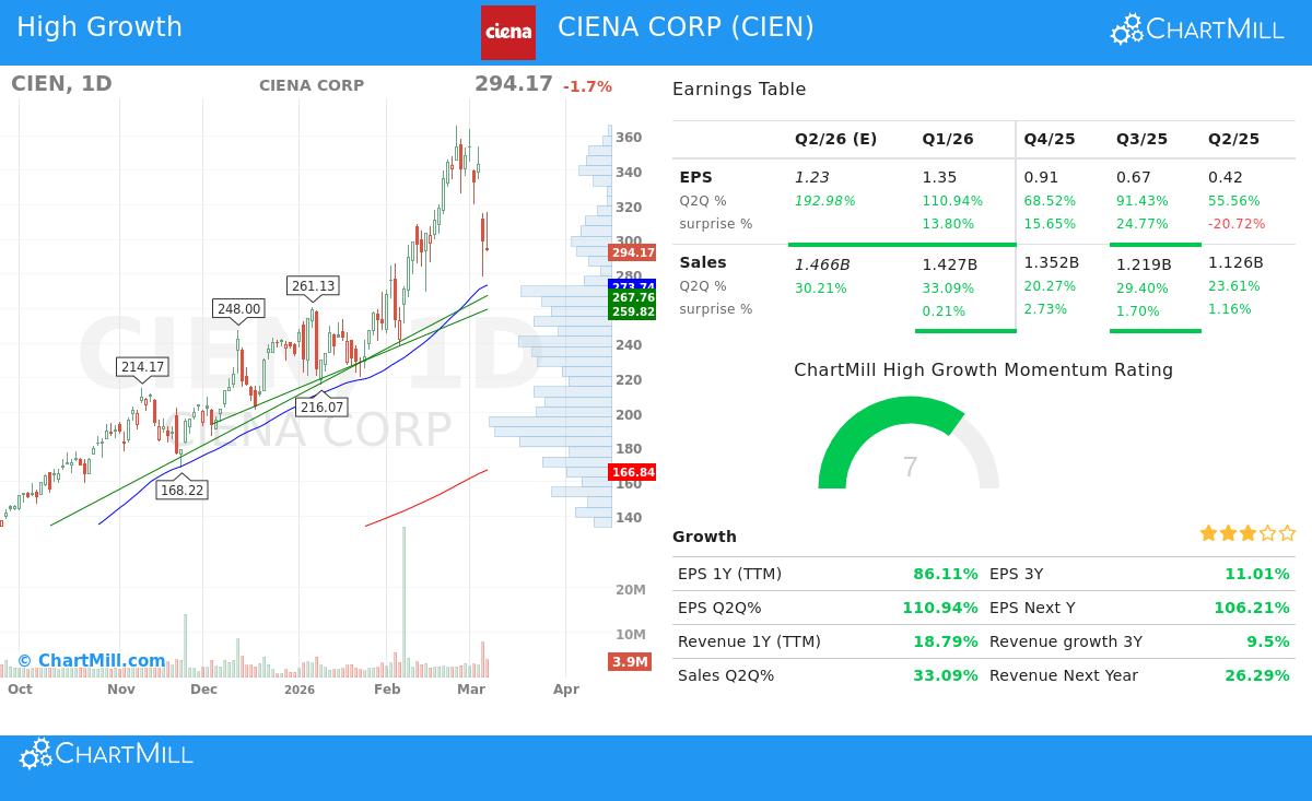 CIEN Stock Chart