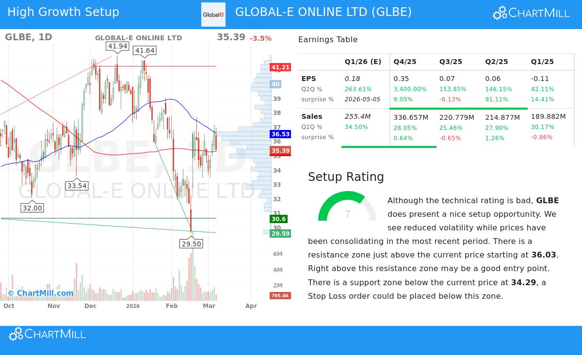 Global-e Online Ltd stock chart