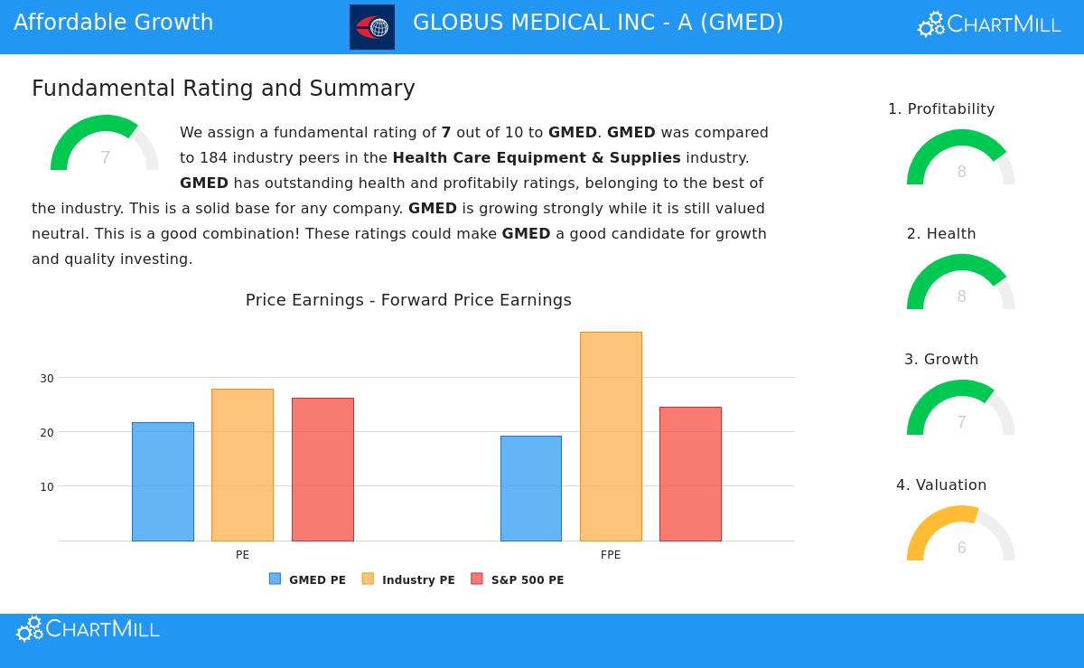 GMED Stock Chart