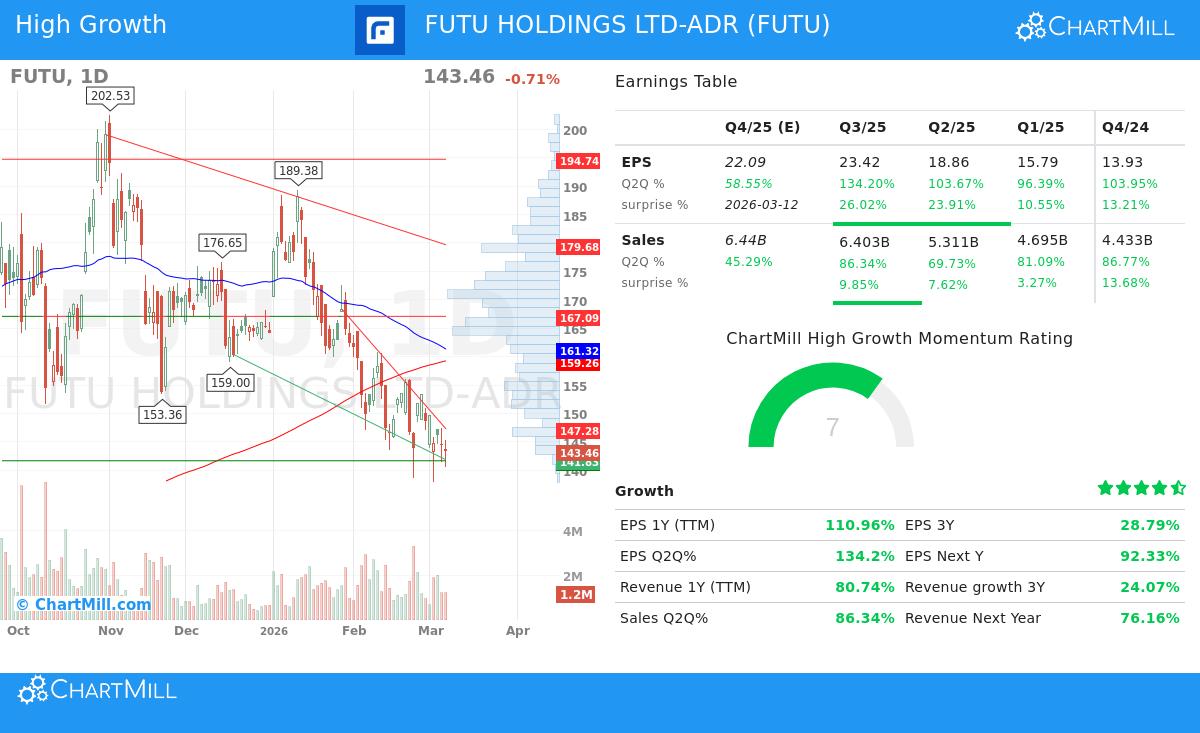 Futu Holdings Ltd. ADR (FUTU)