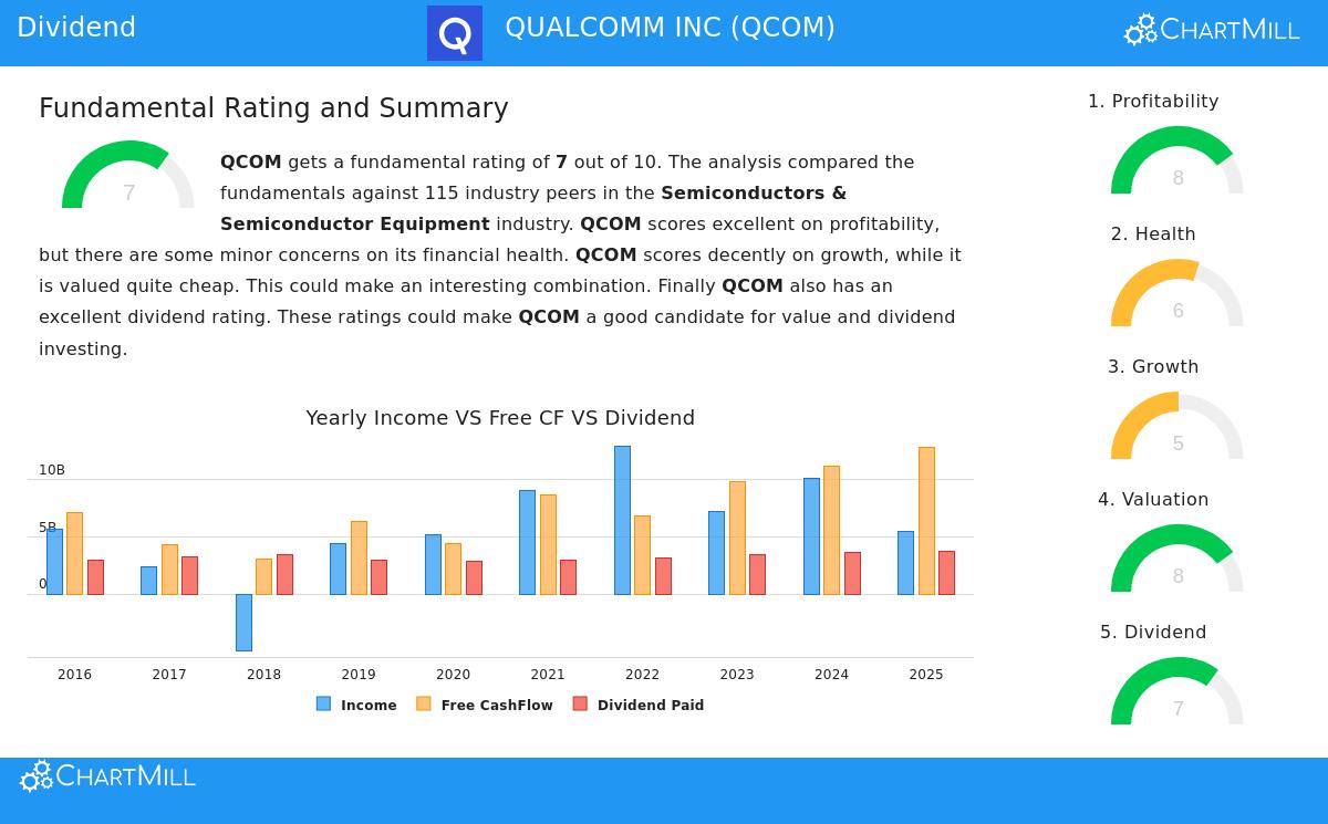 QUALCOMM INC Stock Chart