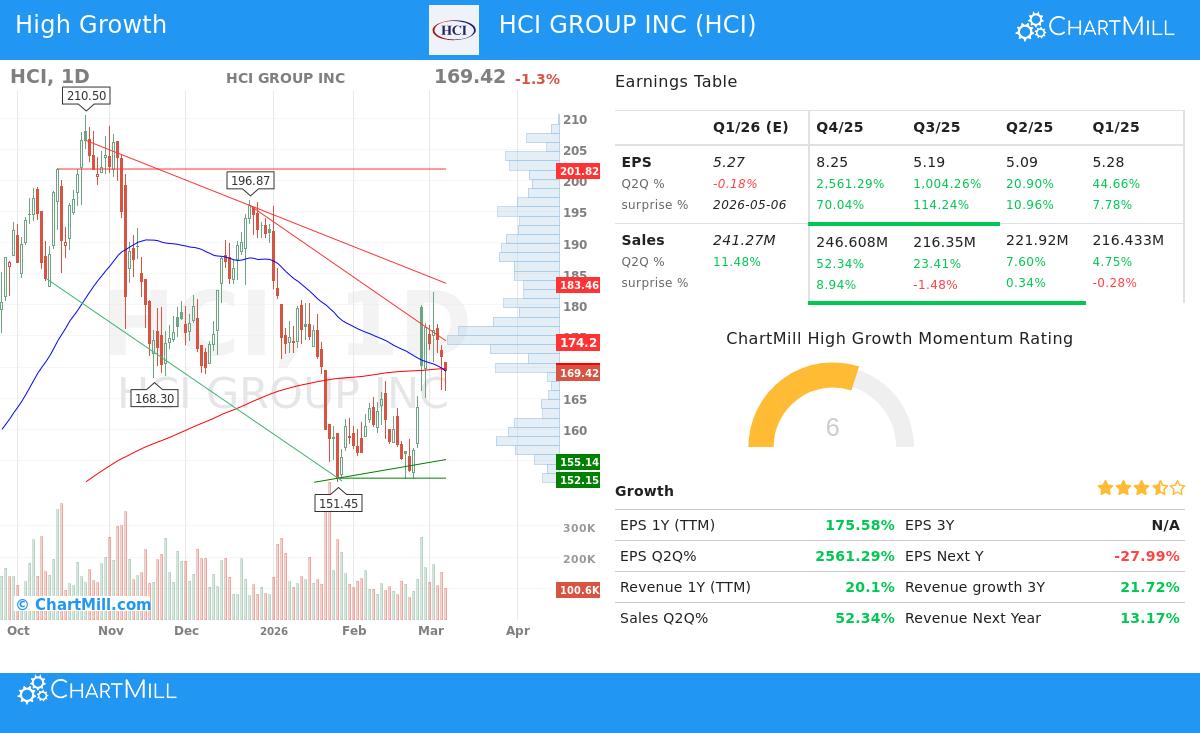 HCI Group Inc